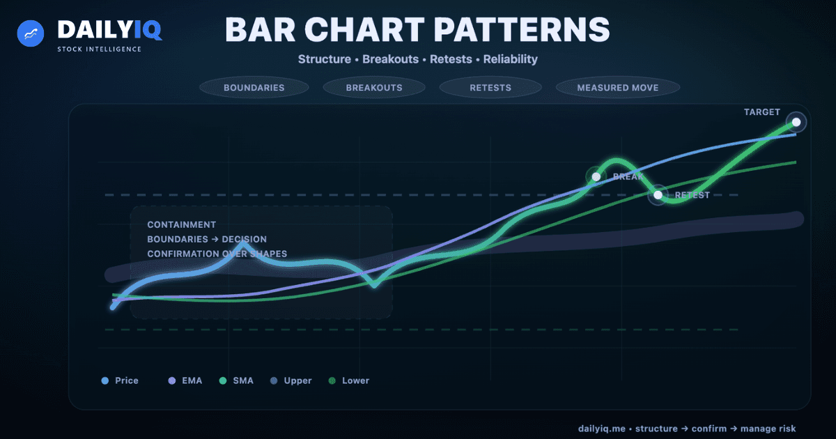 Bar chart patterns with support, resistance, breakout, and retest logic