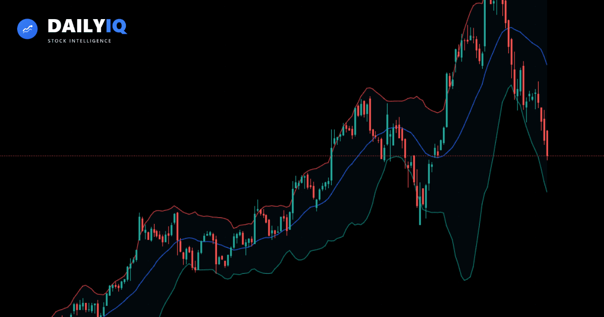 A price chart with Bollinger Bands showing volatility expansion and contraction