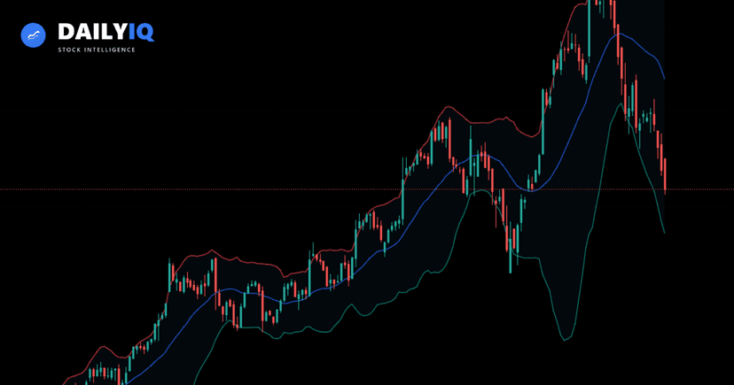 A price chart with Bollinger Bands showing volatility expansion and contraction