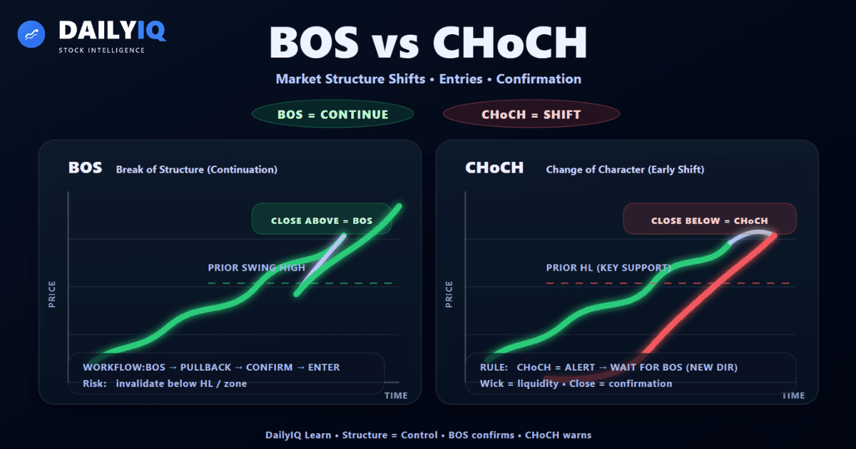 Chart showing a CHoCH reversal and a BOS continuation with labeled swing points