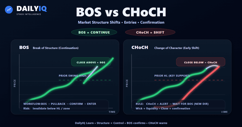 Chart showing a CHoCH reversal and a BOS continuation with labeled swing points