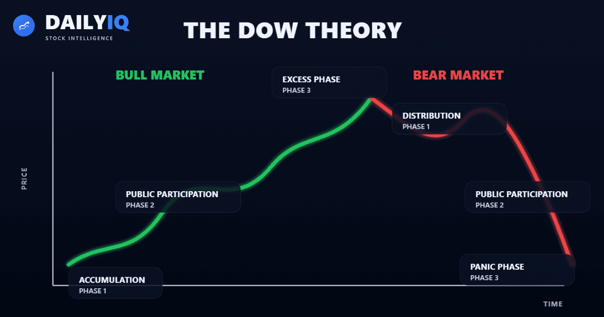 Illustration of Dow Theory market cycles, confirmation, and trend structure