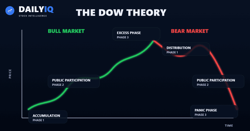Illustration of Dow Theory market cycles, confirmation, and trend structure