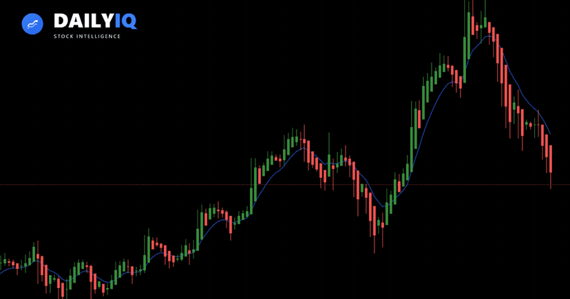 A chart showing Heikin Ashi candles highlighting trend direction