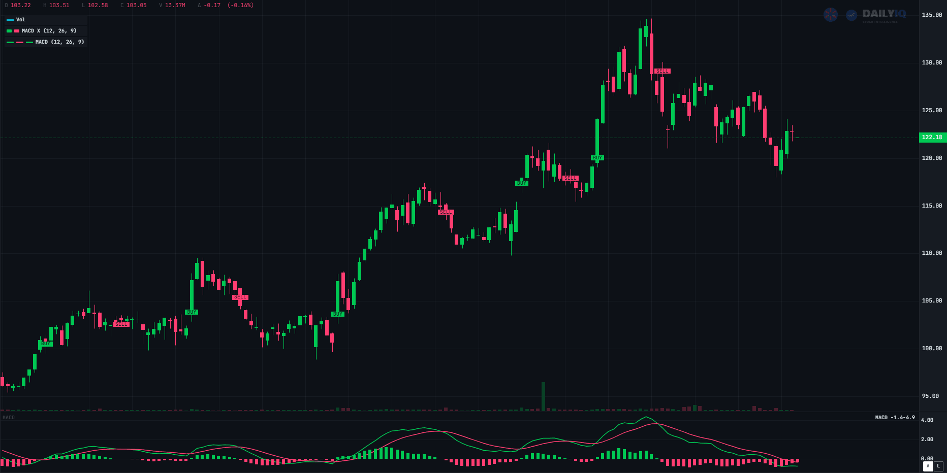 DailyIQ chart showing candlestick price action with volume bars and MACD indicator