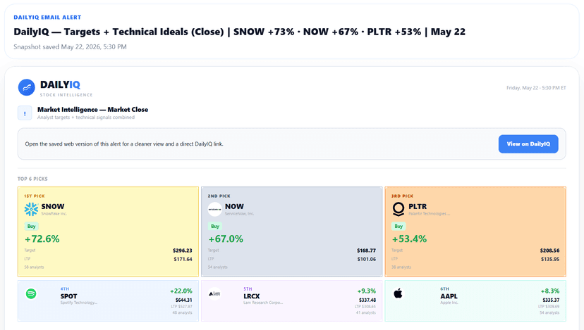 Example DailyIQ email alert showing Top 5 picks with target prices and upside percentages