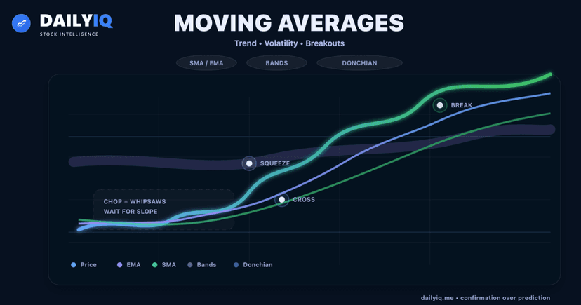 Moving average trend framework with volatility bands, envelopes, and channel breakouts