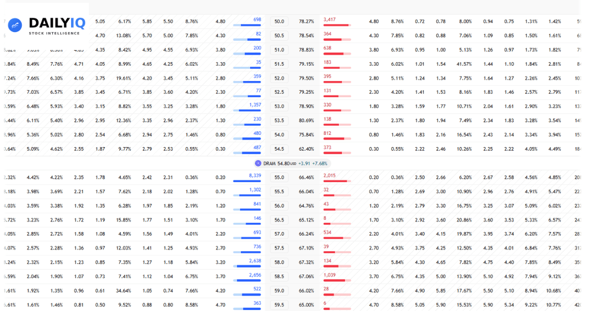 DRAM options chain showing call strikes, bid/ask, and premium