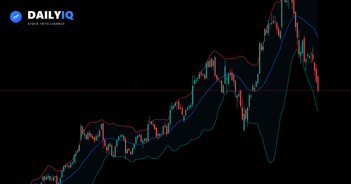 A price chart with Bollinger Bands showing volatility expansion and contraction