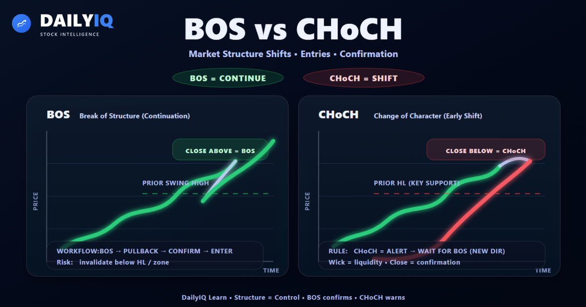 Chart showing a CHoCH reversal and a BOS continuation with labeled swing points
