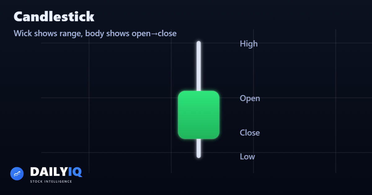Candle Chart Example