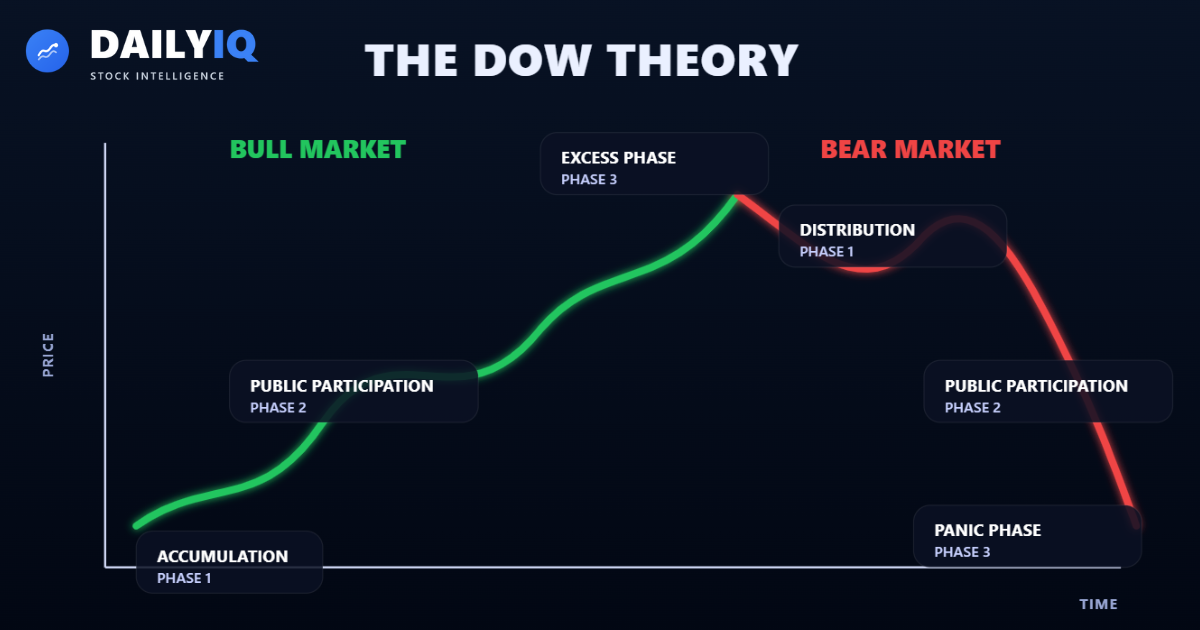 Illustration of Dow Theory market cycles, confirmation, and trend structure