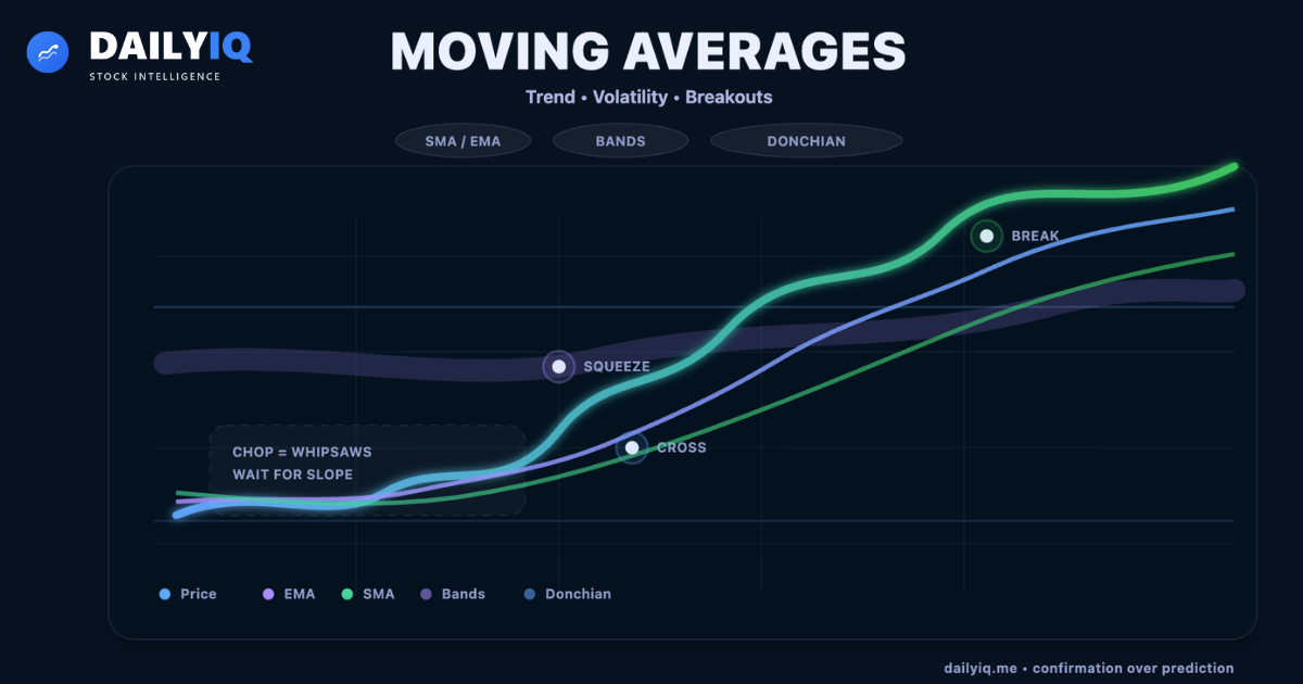 Moving average trend framework with volatility bands, envelopes, and channel breakouts