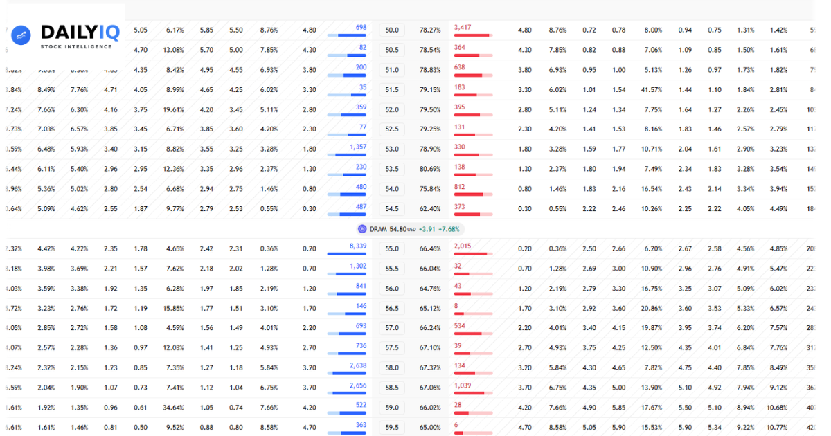 DRAM options chain showing call strikes, bid/ask, and premium