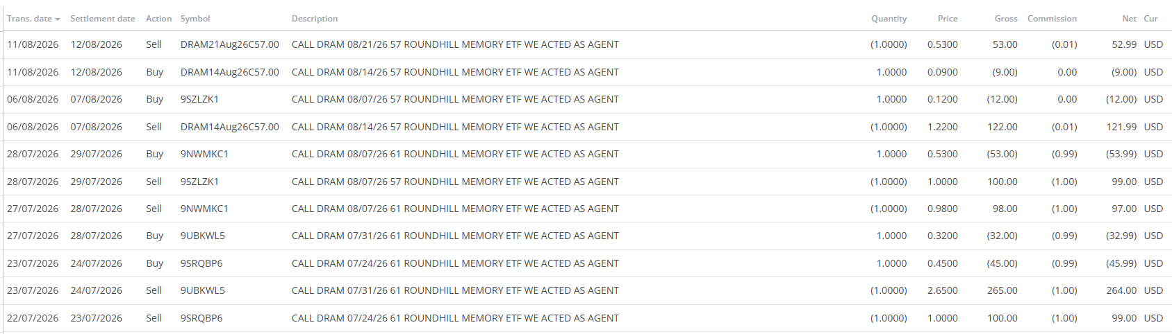 Brokerage activity showing rolling DRAM covered calls
